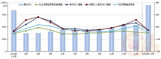 2023年以來各月份全國餐飲收入及同比增幅狀況